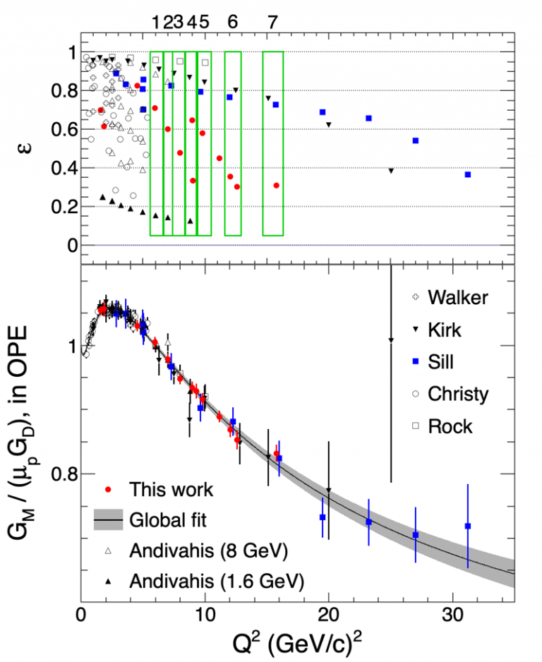 New precision measurements of proton form factors at high energy Professor Puckett's Research