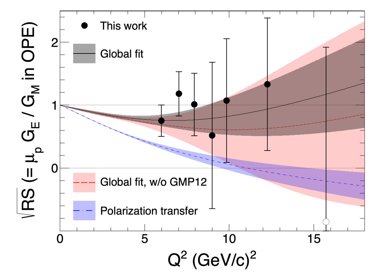 New precision measurements of proton form factors at high energy Professor Puckett's Research