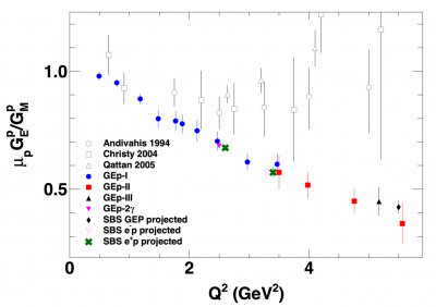 FF ratio vs Q2