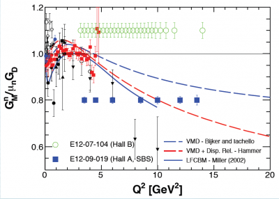 Projected SBS program results on the neutron magnetic form factor, compared to existing data and selected theoretical predictions